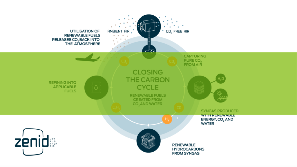 Closing the Carbon Cycle