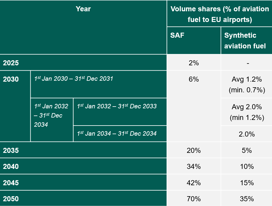 Table showing the minimum shares of SAF to be delivered to EU airports by fuel suppliers from 2025 to 2050