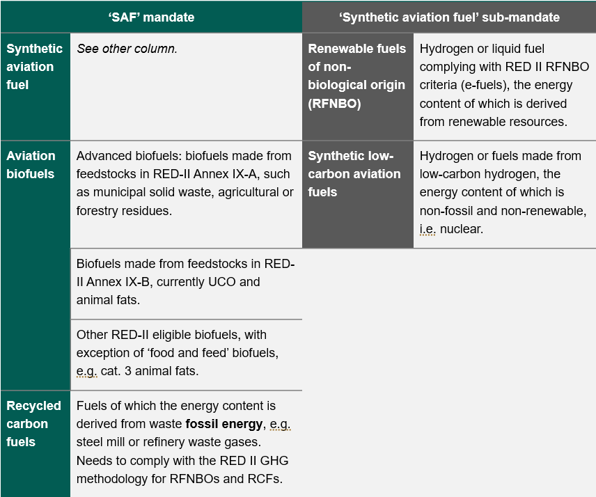 Table showing eligible types of SAF under the ReFuelEU SAF mandate and the synthetic aviation fuel sub-mandate